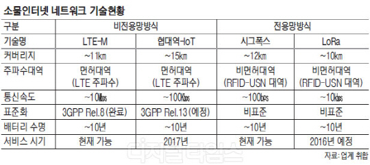 ¼Ò¹°ÀÎÅͳÝ, »õ ³×Æ®¿öÅ©º¸´Ù ±âÁ¸ LTE¸Á Ȱ¿ë ¹æ½ÄÀÌ `´ë¼¼` ¼Ò¹°ÀÎÅͳÝ, »õ ³×Æ®¿öÅ©º¸´Ù ±âÁ¸ LTE¸Á Ȱ¿ë ¹æ½ÄÀÌ `´ë¼¼`